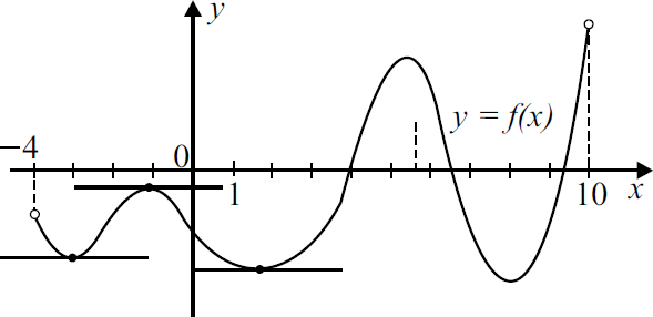 На одном из рисунков изображен график функции укажите номер этого рисунка