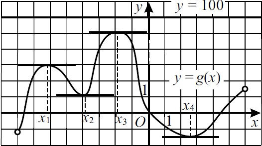 На одном из рисунков изображен график функции укажите номер этого рисунка