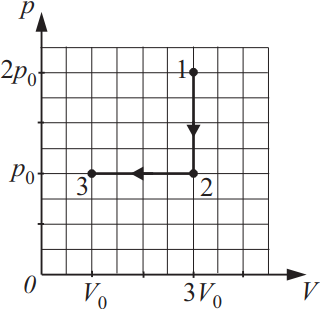 Идеальный газ переходит из состояния 1 в состояние 3 как показано на р v диаграмме
