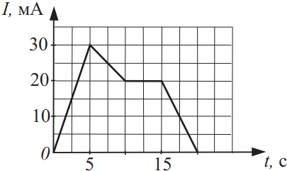 График силы тока от времени. На рисунке приведен график зависимости силы тока. Зависимость индуктивности от силы тока график. График силы тока от индукции. На рисунке показана зависимость силы тока.